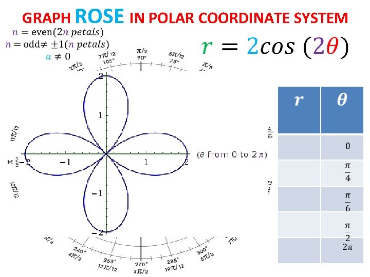 GRAPH ROSE IN POLAR COORDINATE SYSTEM 