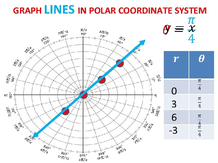 GRAPH LINES IN POLAR COORDINATE SYSTEM 0 3 6 -3 