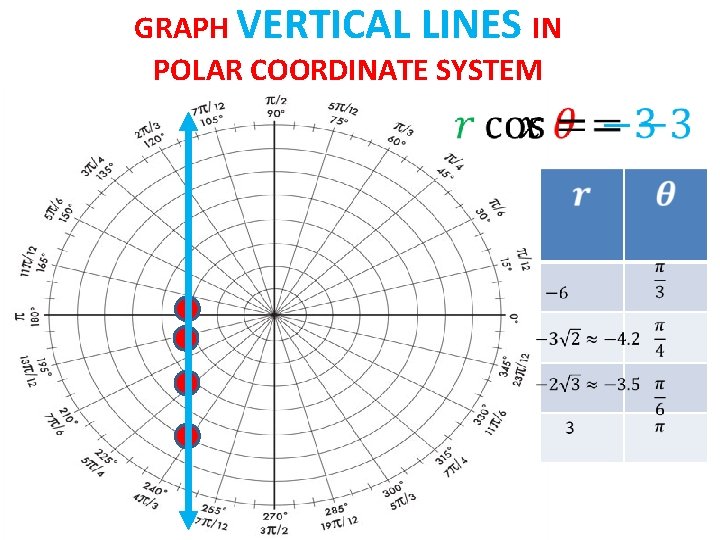 GRAPH VERTICAL LINES IN POLAR COORDINATE SYSTEM 