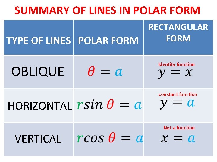 SUMMARY OF LINES IN POLAR FORM RECTANGULAR FORM TYPE OF LINES POLAR FORM OBLIQUE