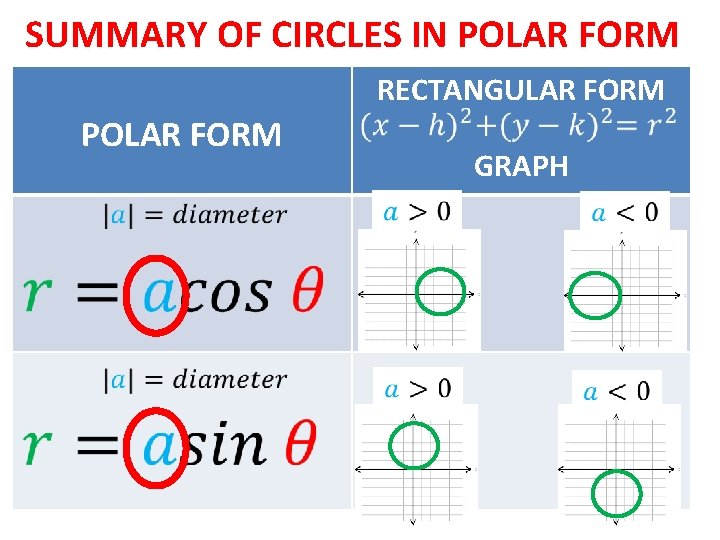 SUMMARY OF CIRCLES IN POLAR FORM RECTANGULAR FORM POLAR FORM GRAPH 