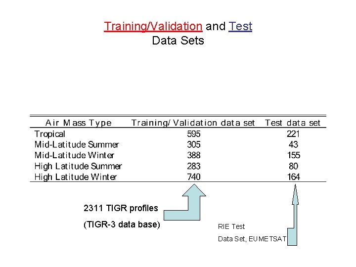 Training/Validation and Test Data Sets 2311 TIGR profiles (TIGR-3 data base) RIE Test Data