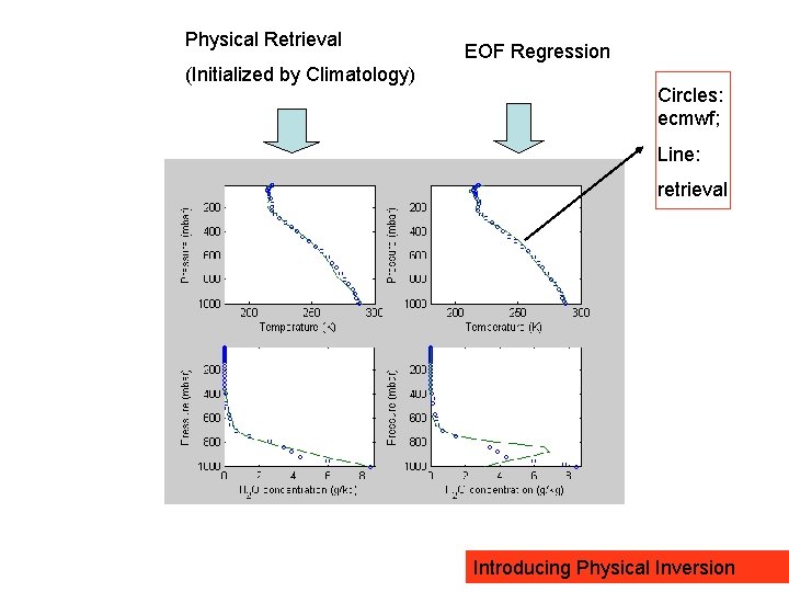 Physical Retrieval (Initialized by Climatology) EOF Regression Circles: ecmwf; Line: retrieval Introducing Physical Inversion