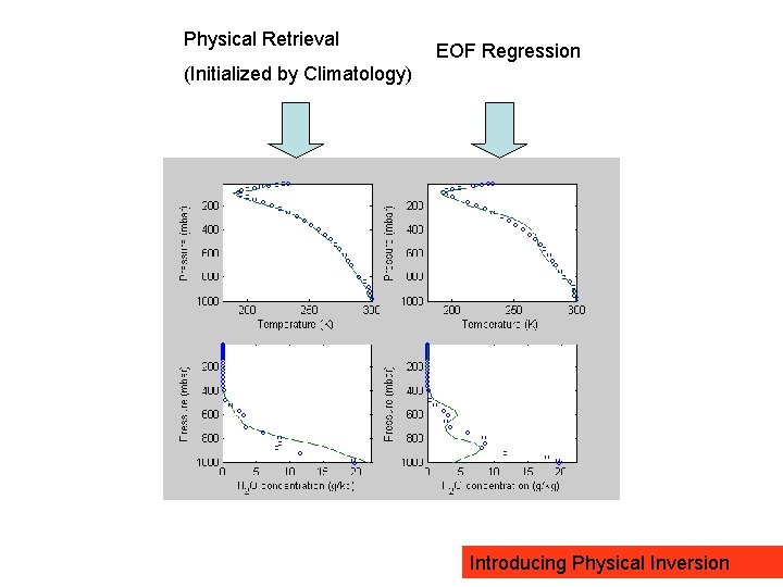 Physical Retrieval EOF Regression (Initialized by Climatology) Introducing Physical Inversion 