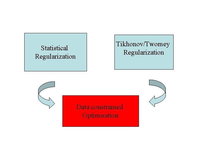 Statistical Regularization Tikhonov/Twomey Regularization Data constrained Optimisation 