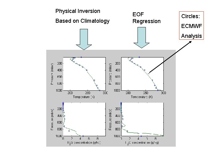 Physical Inversion Based on Climatology EOF Regression Circles: ECMWF Analysis 