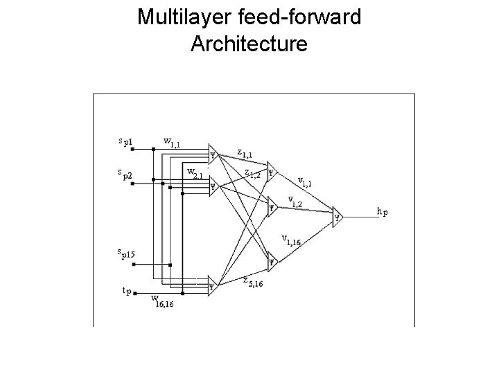 Multilayer feed-forward Architecture 