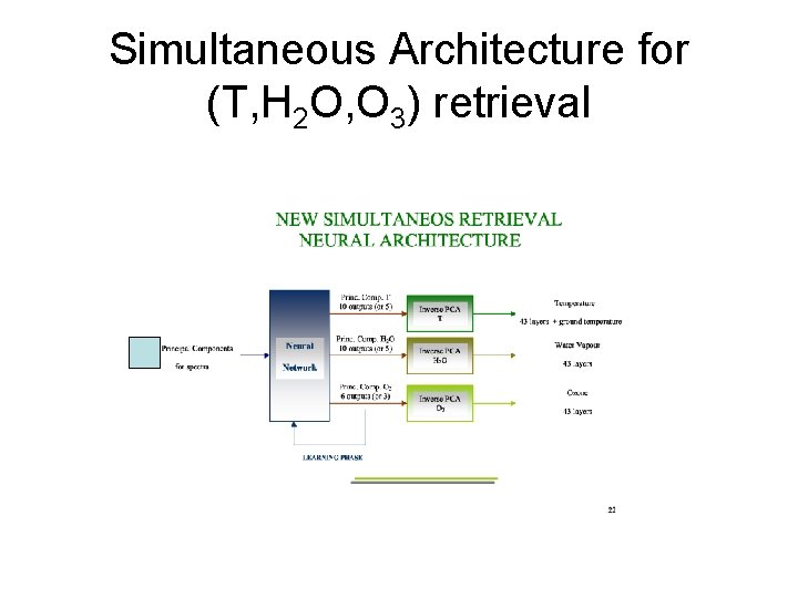 Simultaneous Architecture for (T, H 2 O, O 3) retrieval 