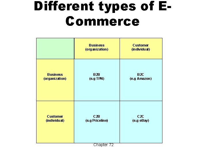 Different types of ECommerce Business (organization) Customer (individual) Business (organization) B 2 B (e.