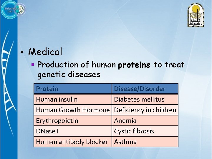  • Medical § Production of human proteins to treat genetic diseases Protein Human
