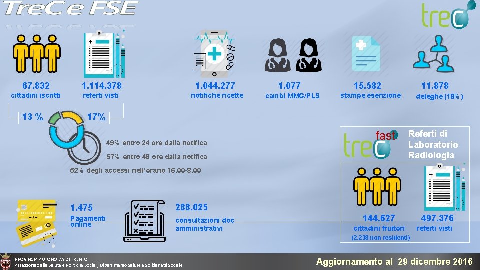 67. 832 1. 114. 378 1. 044. 277 cittadini iscritti referti visti notifiche ricette 67. 832 1. 114. 378 1. 044. 277 cittadini iscritti referti visti notifiche ricette
