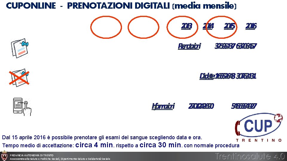 CUPONLINE - PRENOTAZIONI DIGITALI (media mensile) 2013 2014 Prenotazioni 2015 2016 3. 2595. 137 CUPONLINE - PRENOTAZIONI DIGITALI (media mensile) 2013 2014 Prenotazioni 2015 2016 3. 2595. 137