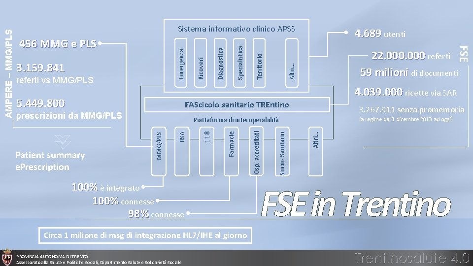 5. 449. 800 22. 000 referti 59 milioni di documenti Altri… Territorio Specialistica referti 5. 449. 800 22. 000 referti 59 milioni di documenti Altri… Territorio Specialistica referti