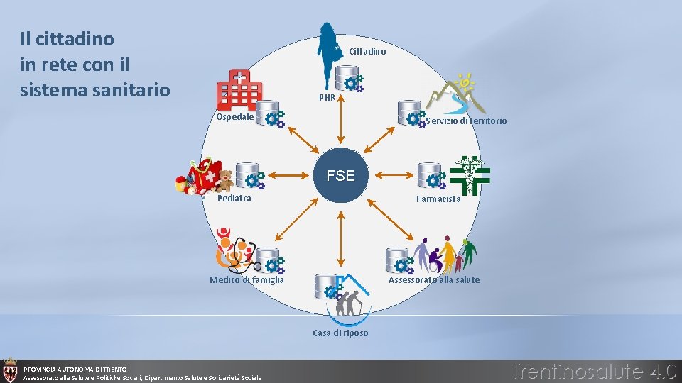 Il cittadino in rete con il sistema sanitario Cittadino PHR Ospedale Servizio di territorio Il cittadino in rete con il sistema sanitario Cittadino PHR Ospedale Servizio di territorio