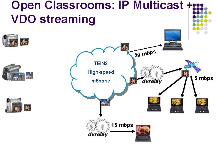 Open Classrooms: IP Multicast + VDO streaming ps 30 mb TEIN 2 High-speed 5