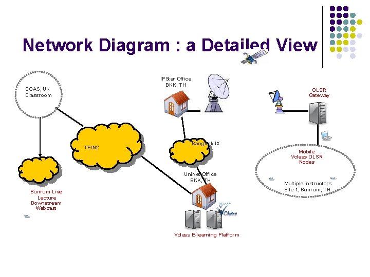 Network Diagram : a Detailed View IPStar Office BKK, TH SOAS, UK Classroom TEIN