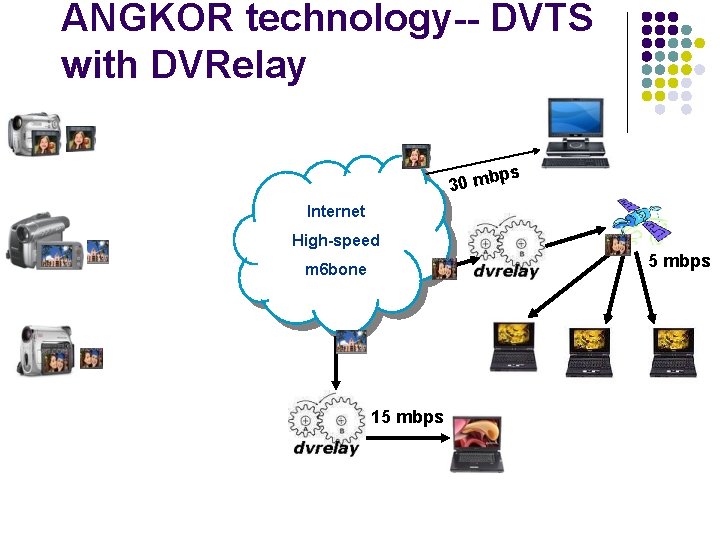 ANGKOR technology-- DVTS with DVRelay ps 30 mb Internet High-speed 5 mbps m 6