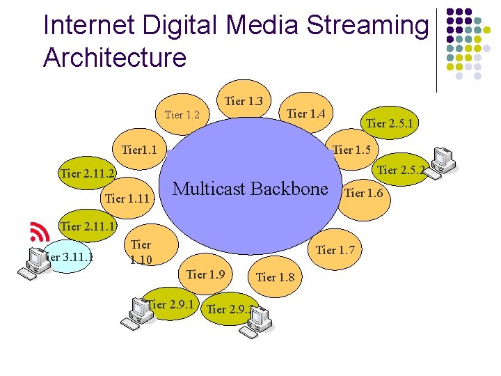 Internet Digital Media Streaming Architecture Tier 1. 3 Tier 1. 2 Tier 1. 4