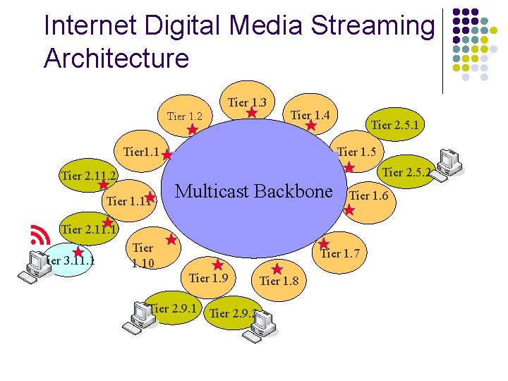 Internet Digital Media Streaming Architecture Tier 1. 3 Tier 1. 2 Tier 1. 4