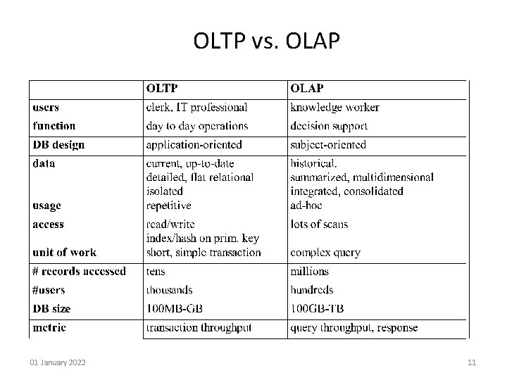 OLTP vs. OLAP 01 January 2022 11 