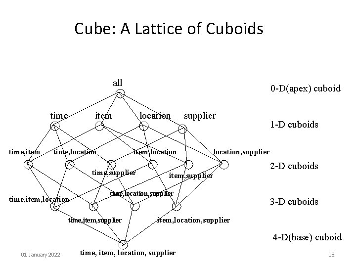 Cube: A Lattice of Cuboids all time, item 0 -D(apex) cuboid item time, location