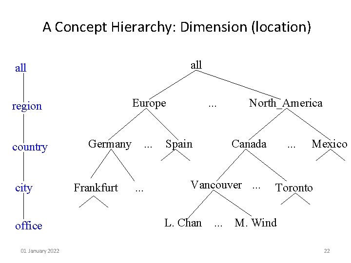 A Concept Hierarchy: Dimension (location) all Europe region country city office 01 January 2022 A Concept Hierarchy: Dimension (location) all Europe region country city office 01 January 2022