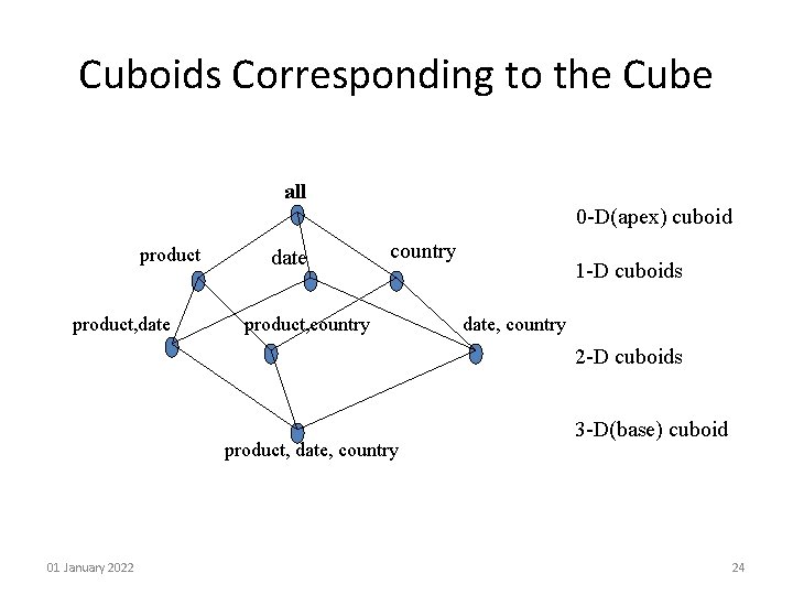 Cuboids Corresponding to the Cube all 0 -D(apex) cuboid product, date country product, country