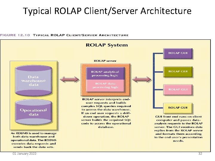 Typical ROLAP Client/Server Architecture 01 January 2022 32 