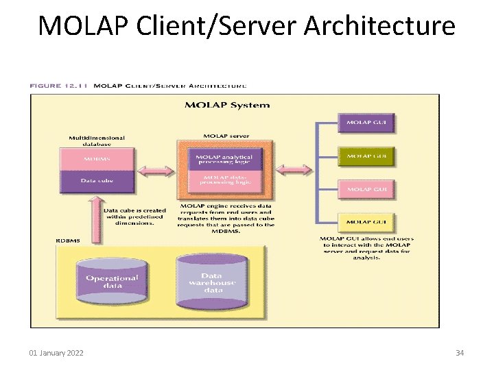 MOLAP Client/Server Architecture 01 January 2022 34 