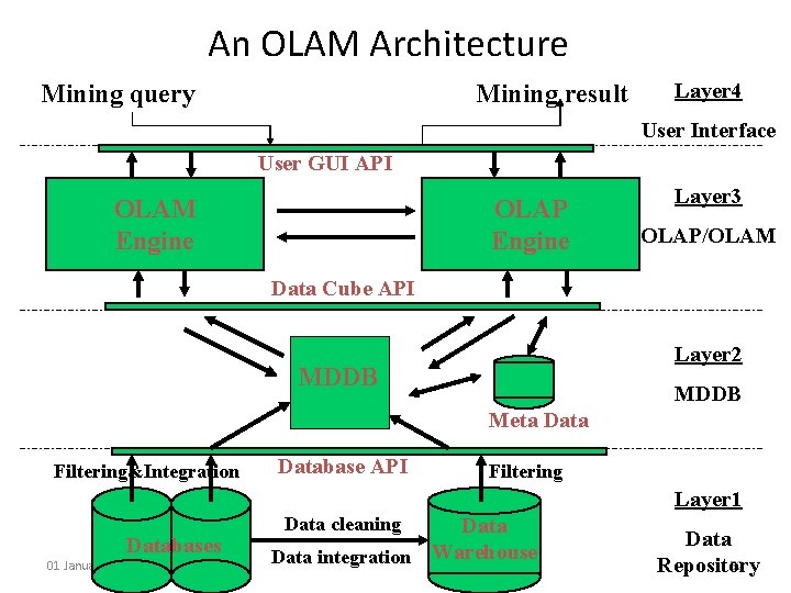 An OLAM Architecture Mining query Mining result Layer 4 User Interface User GUI API