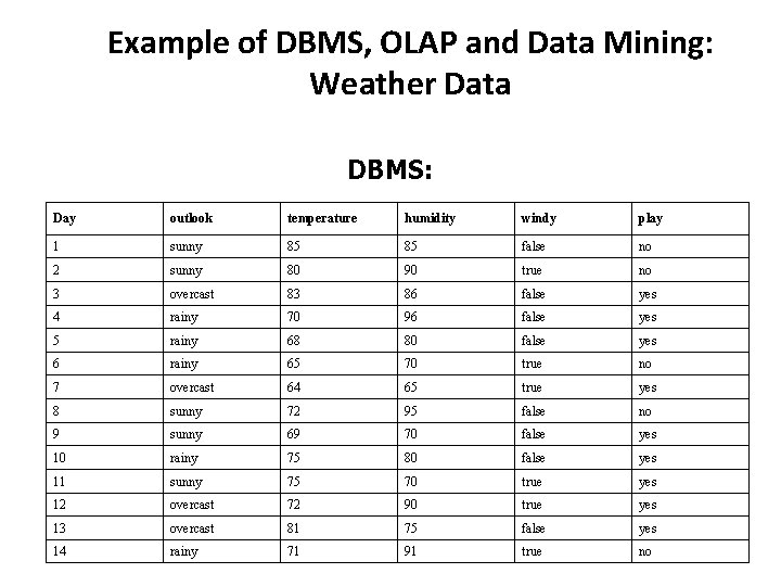 Example of DBMS, OLAP and Data Mining: Weather Data DBMS: Day outlook temperature humidity