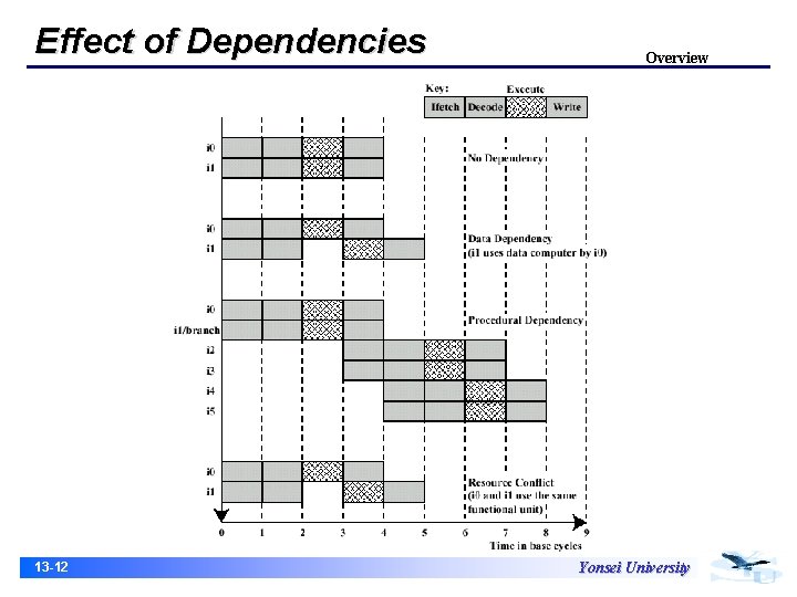 Effect of Dependencies 13 -12 Overview Yonsei University 
