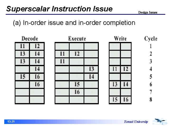 Superscalar Instruction Issue Design Issues (a) In-order issue and in-order completion 13 -21 Yonsei