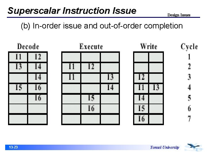 Superscalar Instruction Issue Design Issues (b) In-order issue and out-of-order completion 13 -23 Yonsei