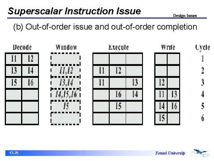 Superscalar Instruction Issue Design Issues (b) Out-of-order issue and out-of-order completion 13 -25 Yonsei