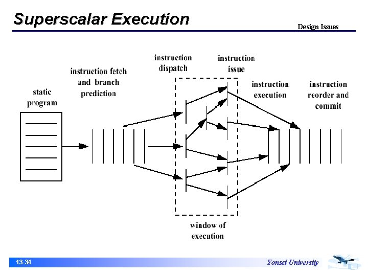 Superscalar Execution 13 -34 Design Issues Yonsei University 