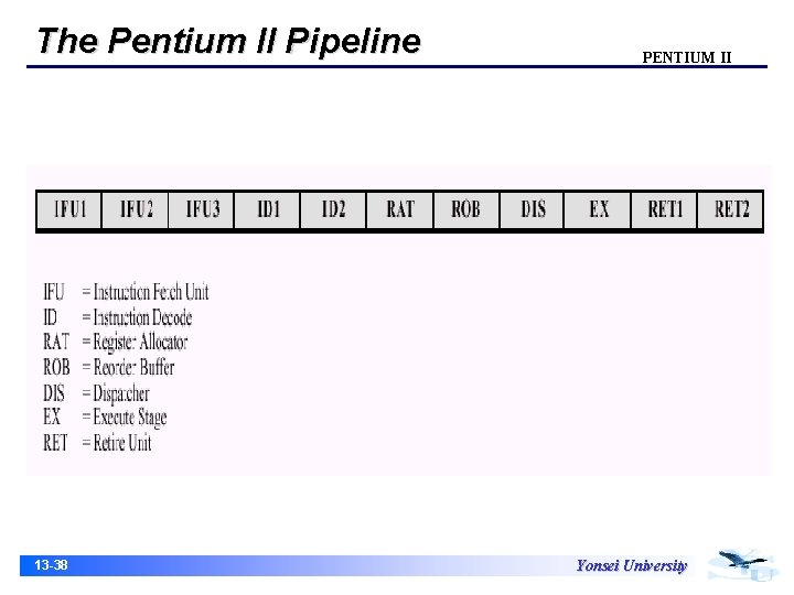 The Pentium II Pipeline 13 -38 PENTIUM II Yonsei University 