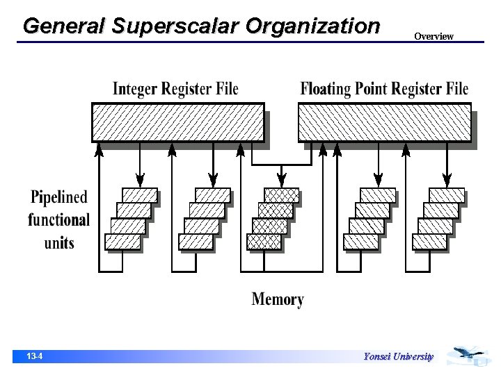 General Superscalar Organization 13 -4 Overview Yonsei University 