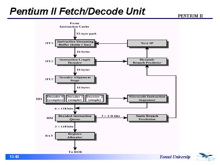 Pentium II Fetch/Decode Unit 13 -40 PENTIUM II Yonsei University 