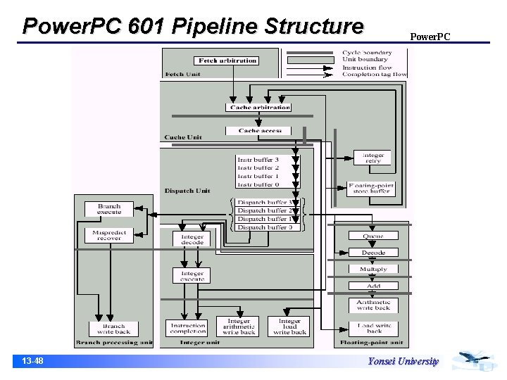 Power. PC 601 Pipeline Structure 13 -48 Power. PC Yonsei University 