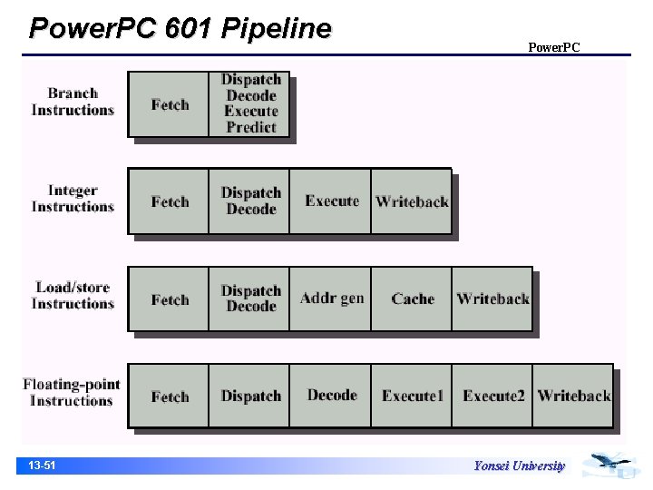 Power. PC 601 Pipeline 13 -51 Power. PC Yonsei University 