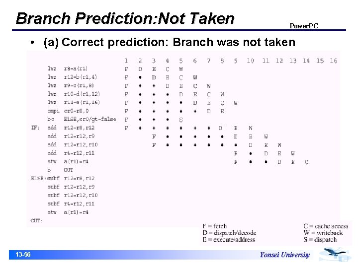 Branch Prediction: Not Taken Power. PC • (a) Correct prediction: Branch was not taken