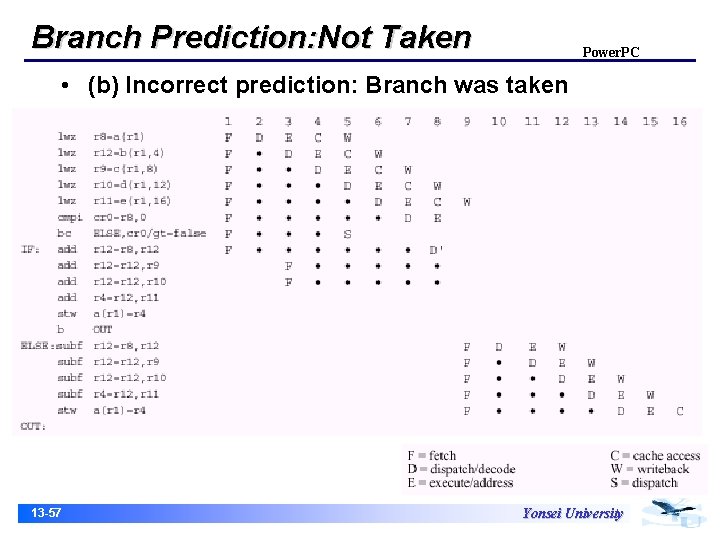 Branch Prediction: Not Taken Power. PC • (b) Incorrect prediction: Branch was taken 13