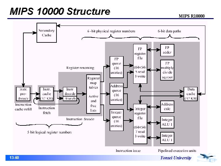 MIPS 10000 Structure 13 -60 MIPS R 10000 Yonsei University 