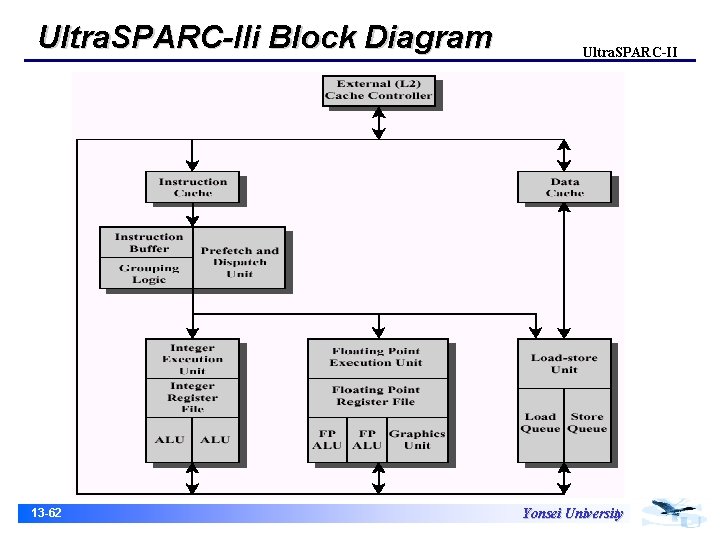 Ultra. SPARC-IIi Block Diagram 13 -62 Ultra. SPARC-II Yonsei University 