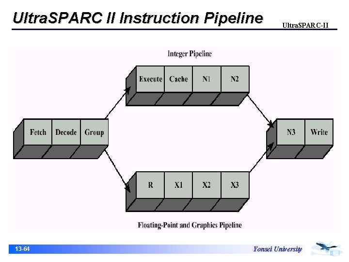 Ultra. SPARC II Instruction Pipeline 13 -64 Ultra. SPARC-II Yonsei University 