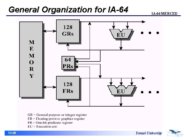 General Organization for IA-64 13 -69 IA-64/MERCED Yonsei University 