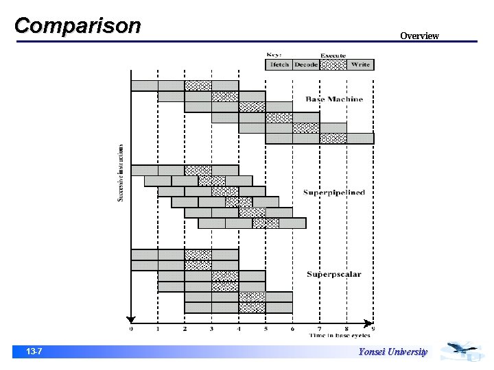 Comparison 13 -7 Overview Yonsei University 