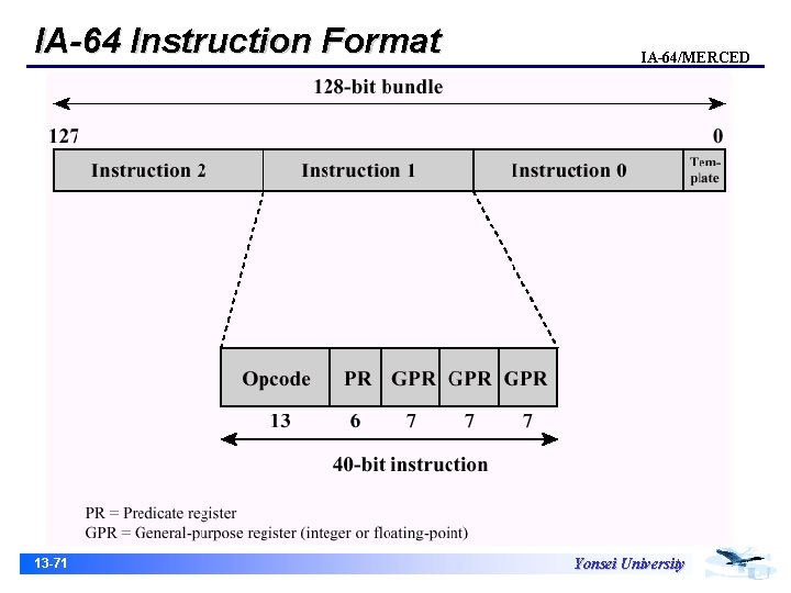 IA-64 Instruction Format 13 -71 IA-64/MERCED Yonsei University 