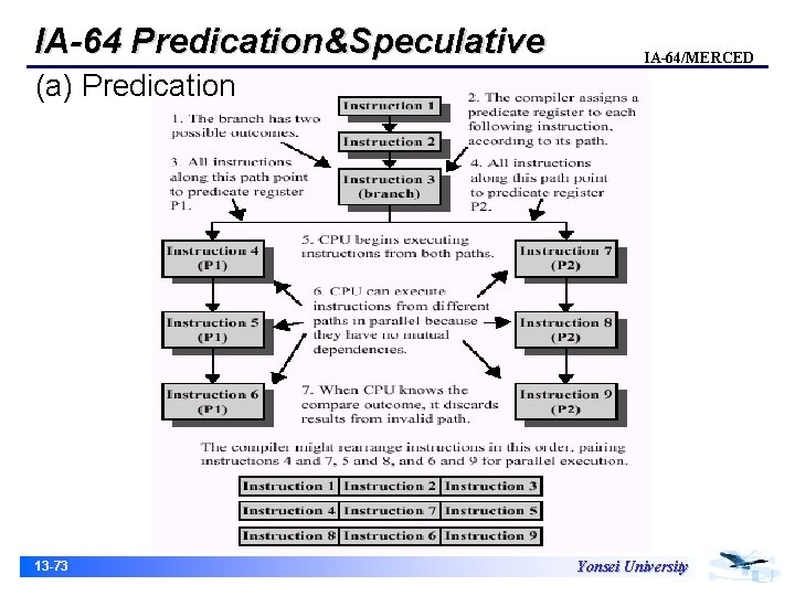 IA-64 Predication&Speculative IA-64/MERCED (a) Predication 13 -73 Yonsei University 